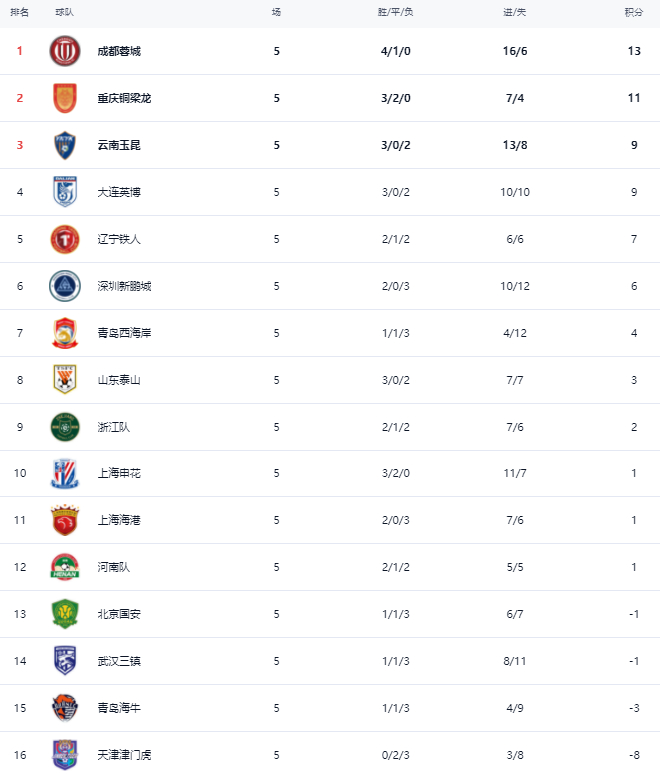 中超第5轮三场焦点战：绝平、逆转与惨败交织